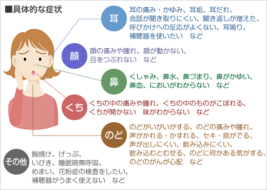 耳（みみ）、顔（かお）、喉（のど）、鼻（はな）、口（くち）のトラブル